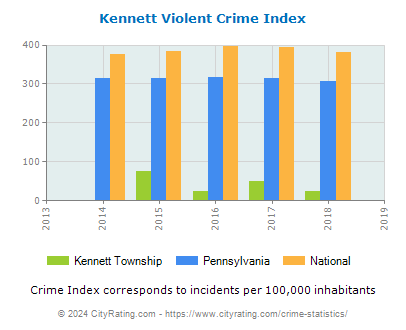Kennett Township Violent Crime vs. State and National Per Capita