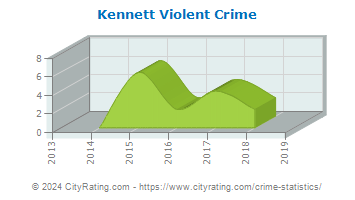Kennett Township Violent Crime