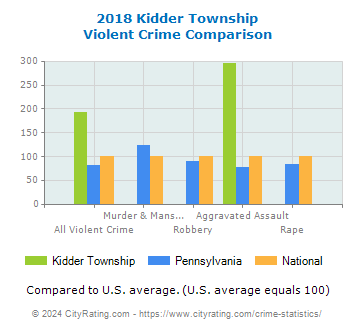 Kidder Township Violent Crime vs. State and National Comparison