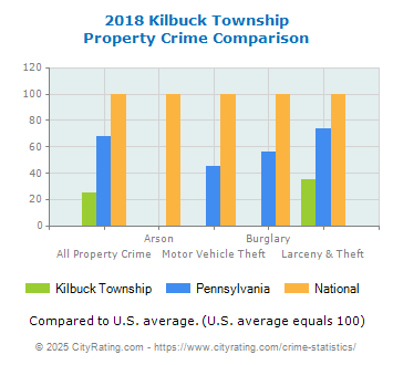 Kilbuck Township Property Crime vs. State and National Comparison