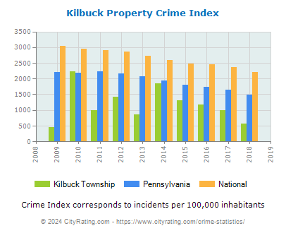 Kilbuck Township Property Crime vs. State and National Per Capita