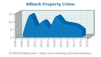Kilbuck Township Property Crime