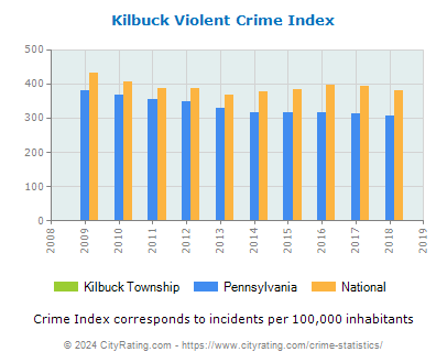 Kilbuck Township Violent Crime vs. State and National Per Capita