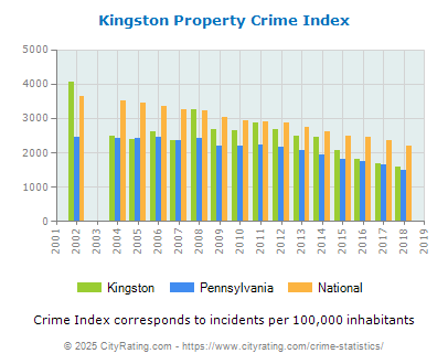 Kingston Property Crime vs. State and National Per Capita