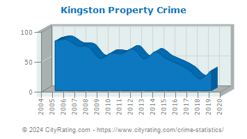 Kingston Township Property Crime