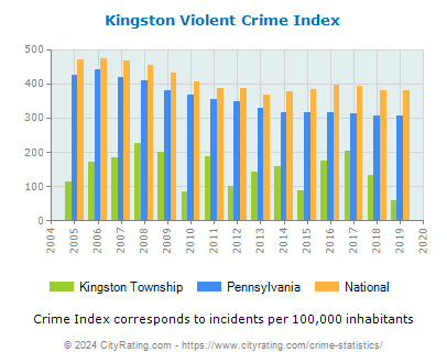 Kingston Township Violent Crime vs. State and National Per Capita