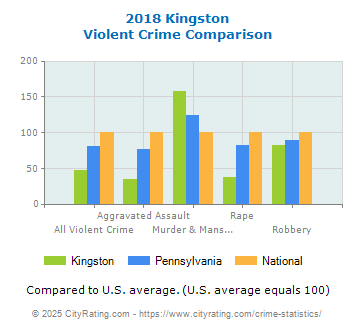 Kingston Violent Crime vs. State and National Comparison