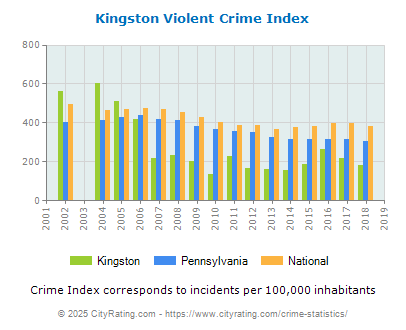 Kingston Violent Crime vs. State and National Per Capita