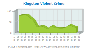 Kingston Violent Crime