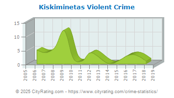 Kiskiminetas Township Violent Crime