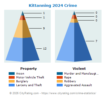 Kittanning Crime 2024
