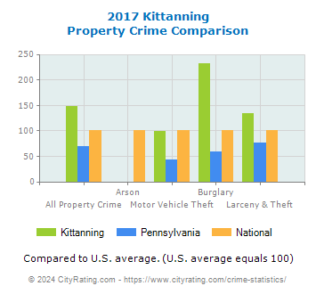 Kittanning Property Crime vs. State and National Comparison