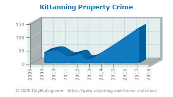 Kittanning Property Crime