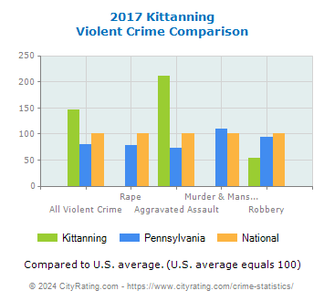 Kittanning Violent Crime vs. State and National Comparison