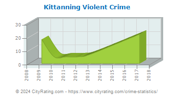 Kittanning Violent Crime