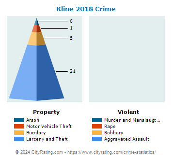 Kline Township Crime 2018
