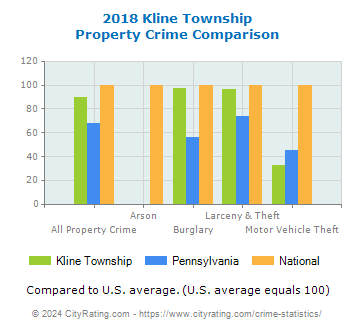 Kline Township Property Crime vs. State and National Comparison