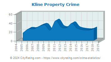 Kline Township Property Crime