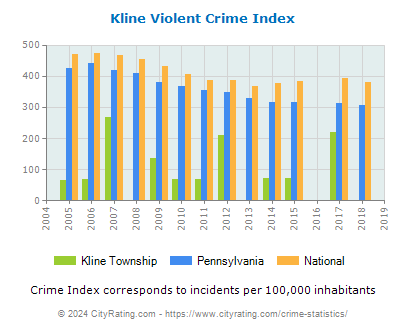 Kline Township Violent Crime vs. State and National Per Capita