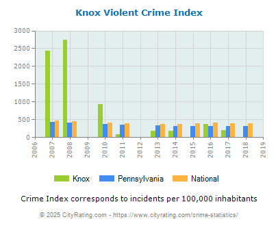 Knox Violent Crime vs. State and National Per Capita