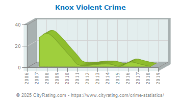 Knox Violent Crime