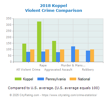 Koppel Violent Crime vs. State and National Comparison