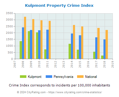 Kulpmont Property Crime vs. State and National Per Capita