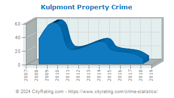 Kulpmont Property Crime