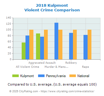 Kulpmont Violent Crime vs. State and National Comparison