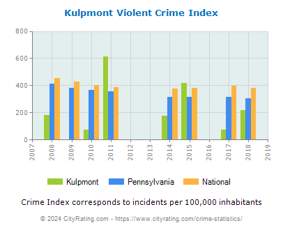 Kulpmont Violent Crime vs. State and National Per Capita