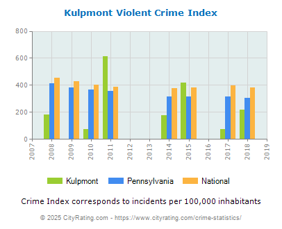 Kulpmont Violent Crime vs. State and National Per Capita