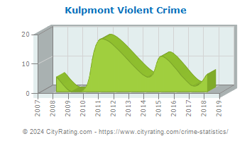 Kulpmont Violent Crime
