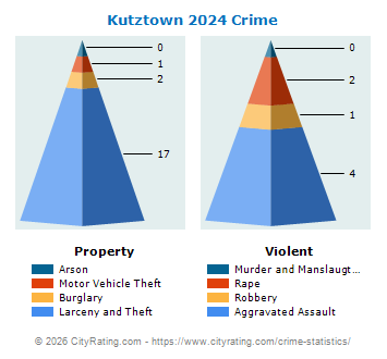 Kutztown Crime 2024