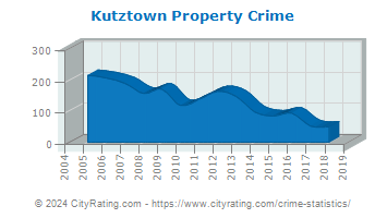 Kutztown Property Crime