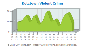 Kutztown Violent Crime