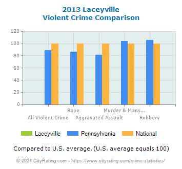 Laceyville Violent Crime vs. State and National Comparison
