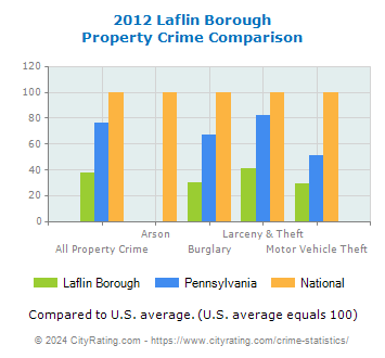Laflin Borough Property Crime vs. State and National Comparison