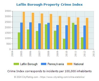 Laflin Borough Property Crime vs. State and National Per Capita