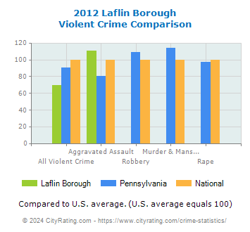 Laflin Borough Violent Crime vs. State and National Comparison