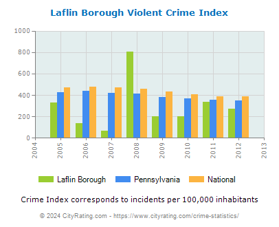 Laflin Borough Violent Crime vs. State and National Per Capita