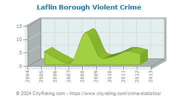 Laflin Borough Violent Crime