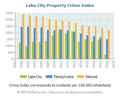 Lake City Property Crime vs. State and National Per Capita