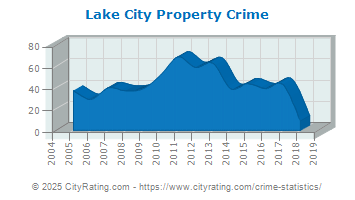 Lake City Property Crime