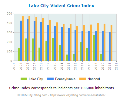 Lake City Violent Crime vs. State and National Per Capita