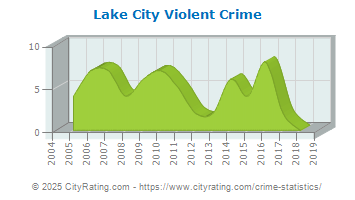 Lake City Violent Crime