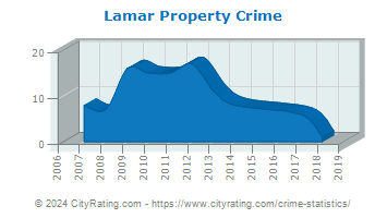 Lamar Township Property Crime