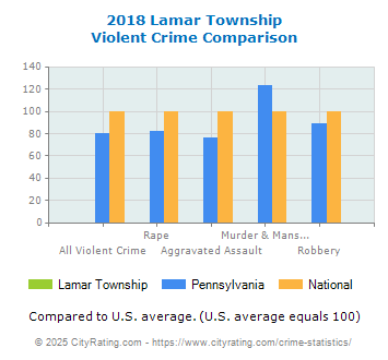 Lamar Township Violent Crime vs. State and National Comparison