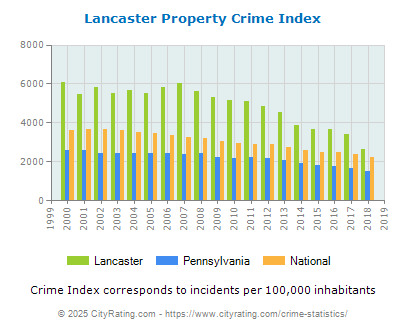 Lancaster Property Crime vs. State and National Per Capita