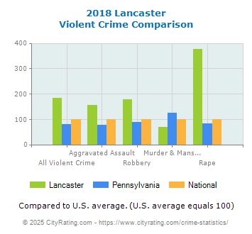 Lancaster Violent Crime vs. State and National Comparison