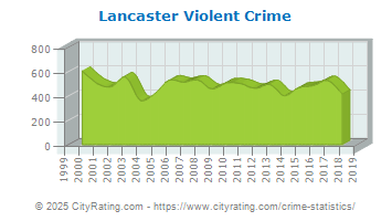 Lancaster Violent Crime